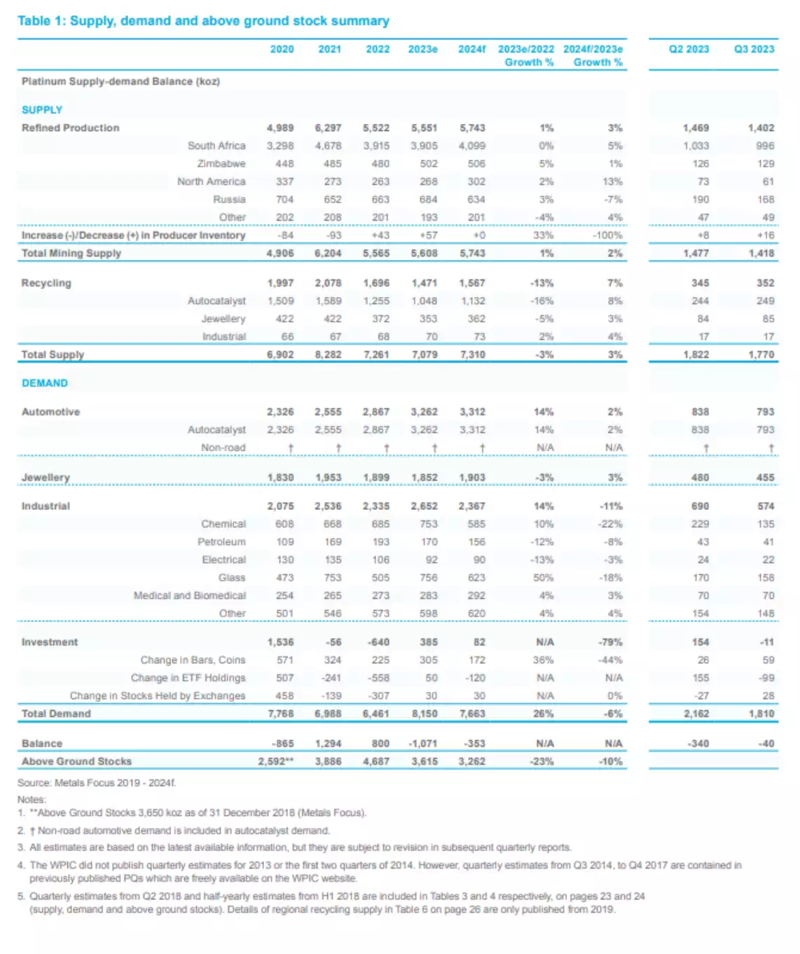 Platinum supply, demand, and above ground stock summary